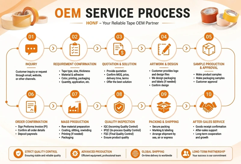 Why Choose US — One Partner All Solutions